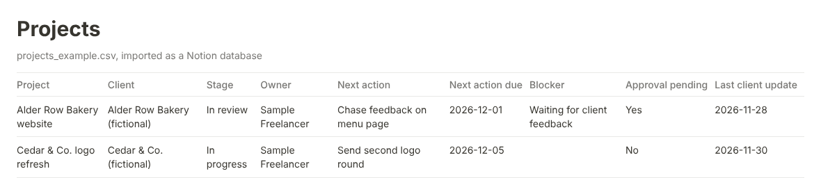 The example projects table from the Notion import files, with stage, owner, next action, blocker and last client update columns for two fictional projects.
