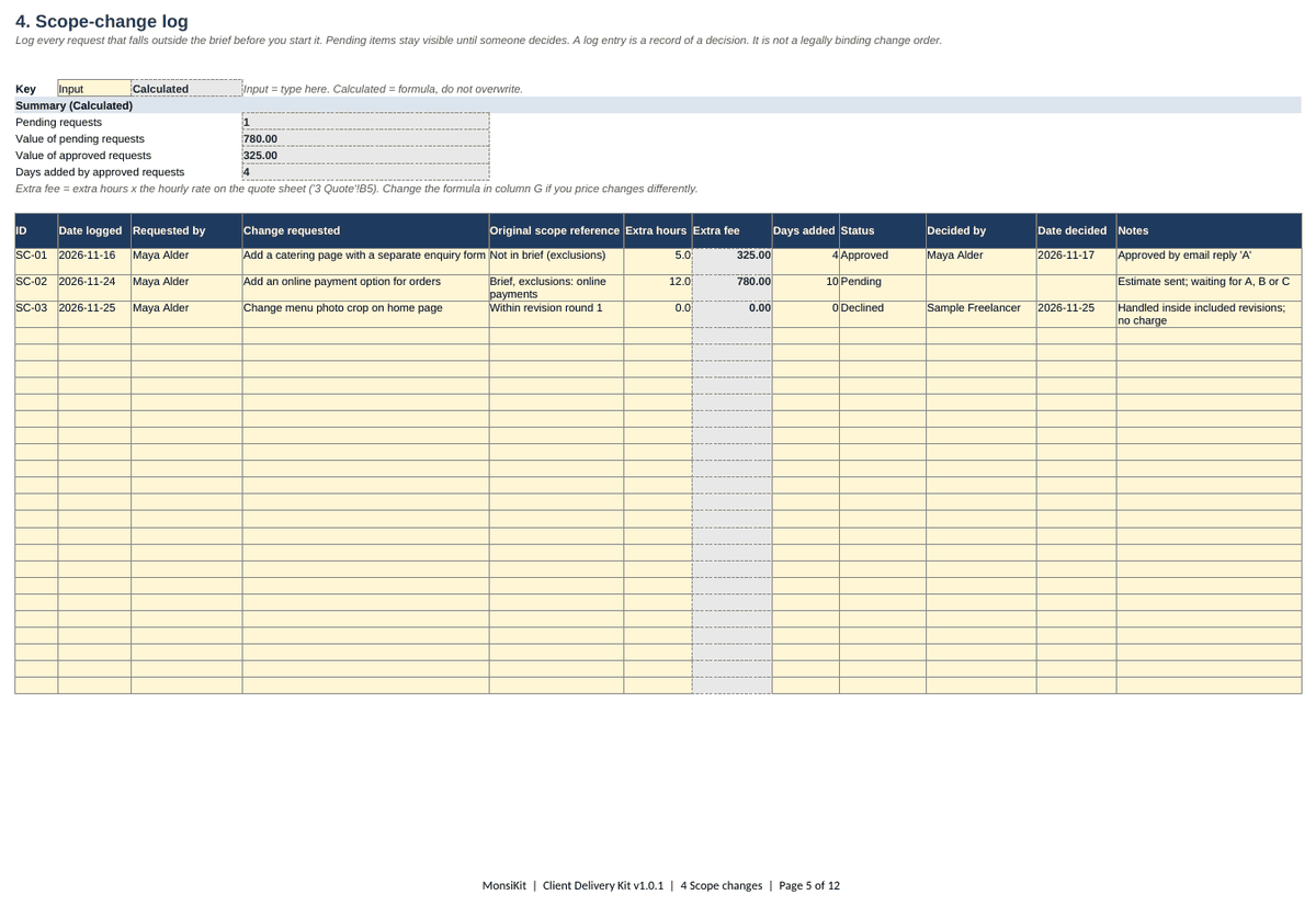 Scope-change log showing three fictional requests with extra hours, calculated extra fee, status, and a summary of one pending request worth 780.00.